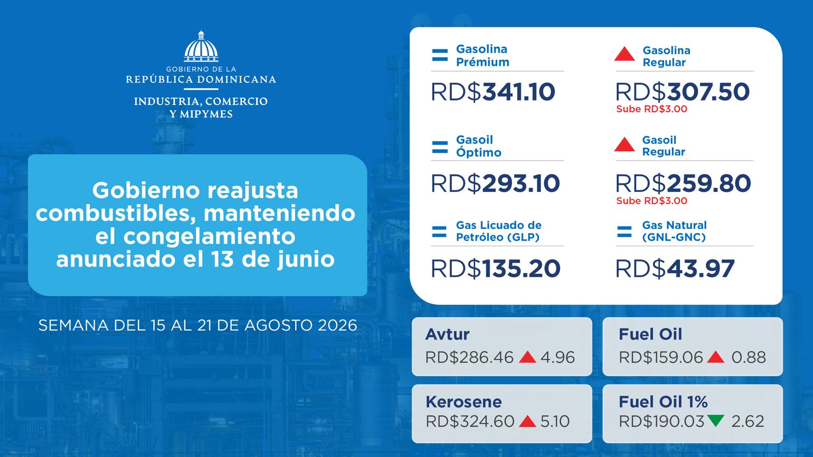 Vuelven a subir los precios de los combustibles; algunos quedan congelados